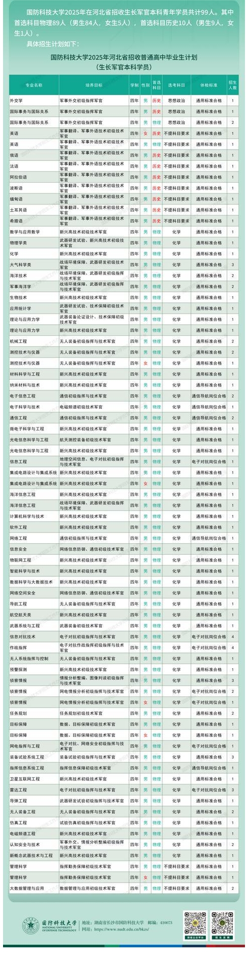 3、2025国防科技大学在河北招生计划