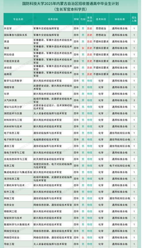 国防科技大学2025在内蒙古招生计划 国防科技大学2025在内蒙古招生计划