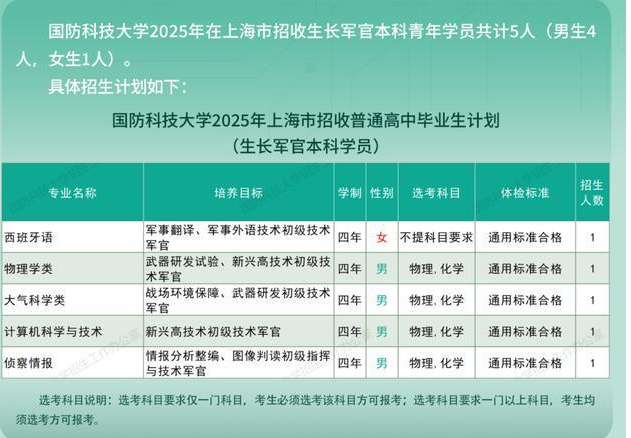 2025国防科技大学在上海招生计划是多少