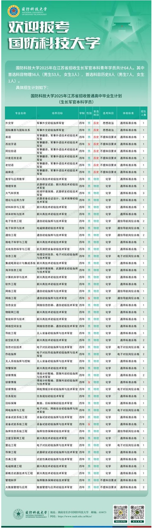 2025国防科技大学在江苏招生计划及人数