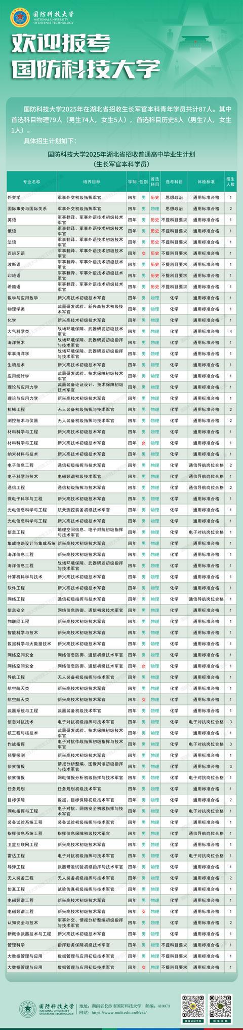 2025国防科技大学大学在湖北招生计划及人数招生专业有哪些 2025国防科技大学大学在湖北招生计划及人数招生专业有哪些