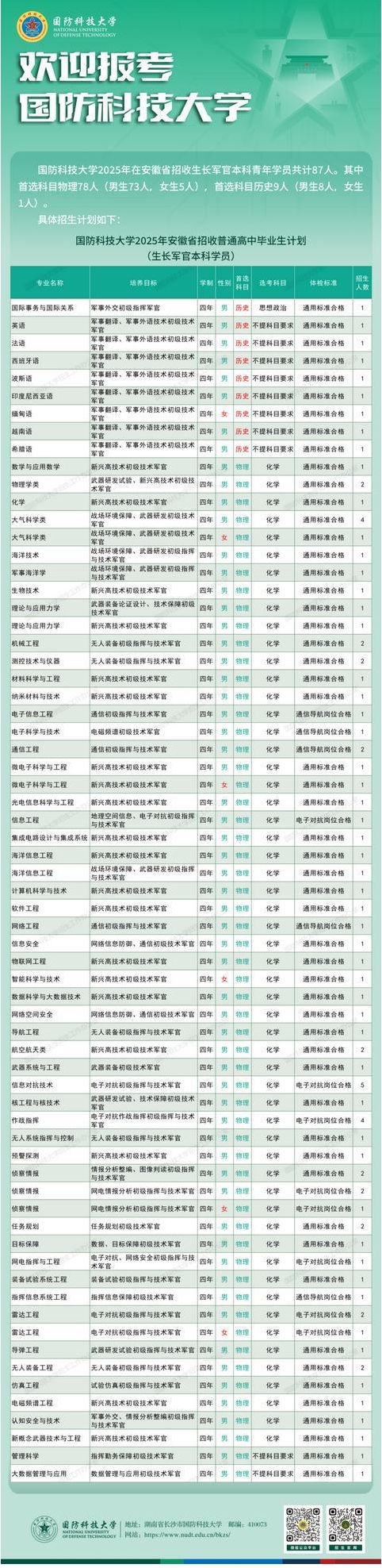 2025国防科技大学在安徽招生计划及人数