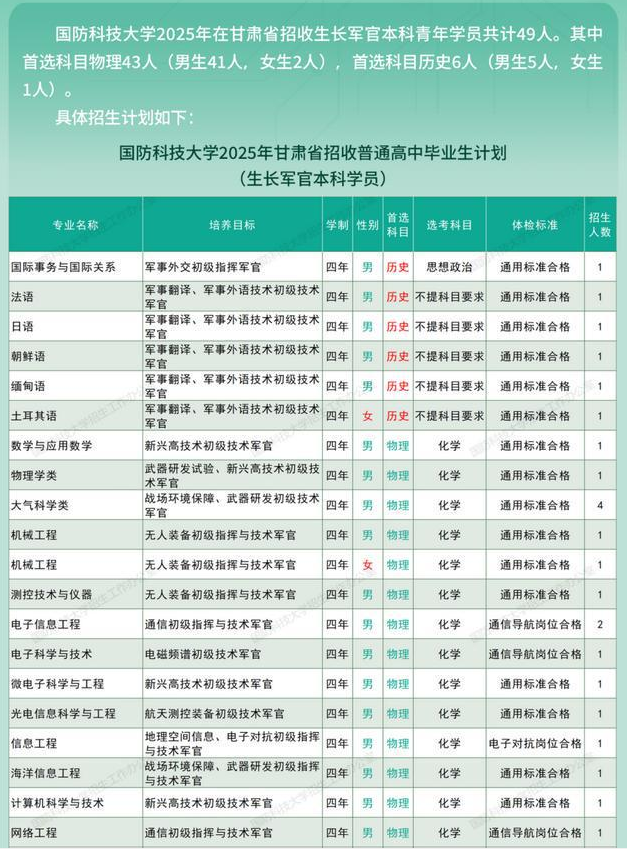 2025国防科技大学在甘肃招生计划人数是多少 2025国防科技大学在甘肃招生计划人数是多少