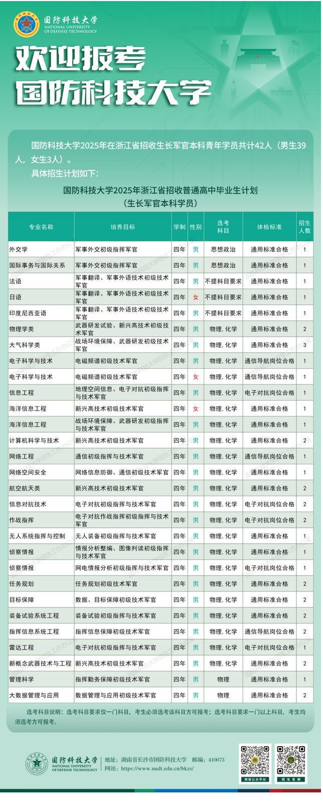 2025国防科技大学在浙江招生计划及人数