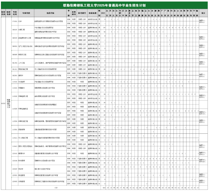2025联勤保障部队工程大学在陕西招几人 2025联勤保障部队工程大学在陕西招几人