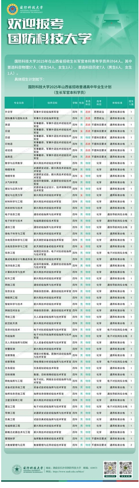 2025国防科技大学在山西招生计划及人数