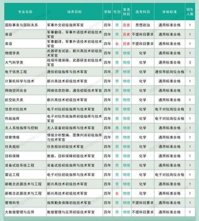 2025国防科技大学在宁夏招生计划人数是多少