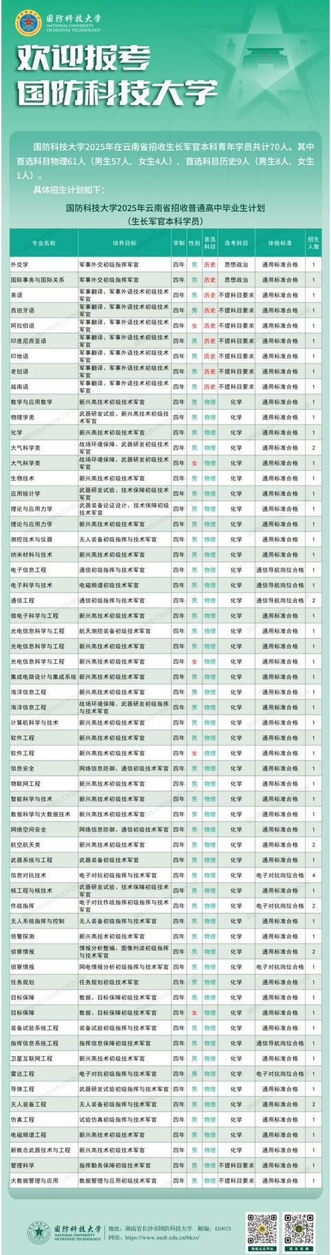 2025国防科技大学在云南招生计划及人数