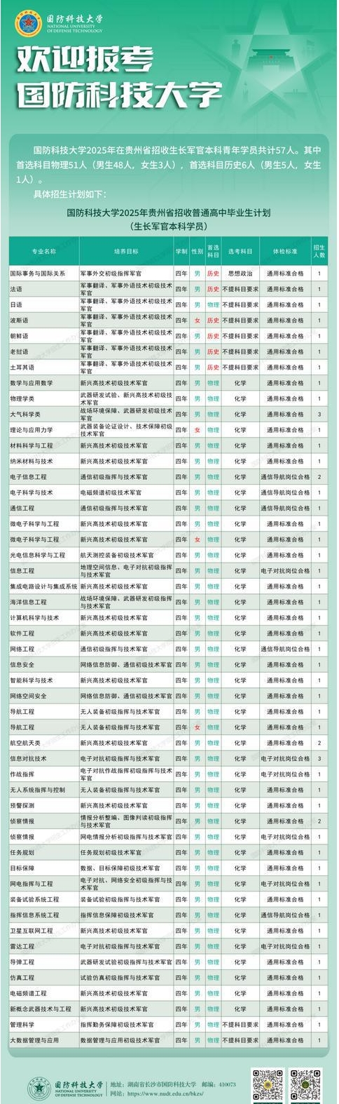 2025国防科技大学在贵州招生计划及人数