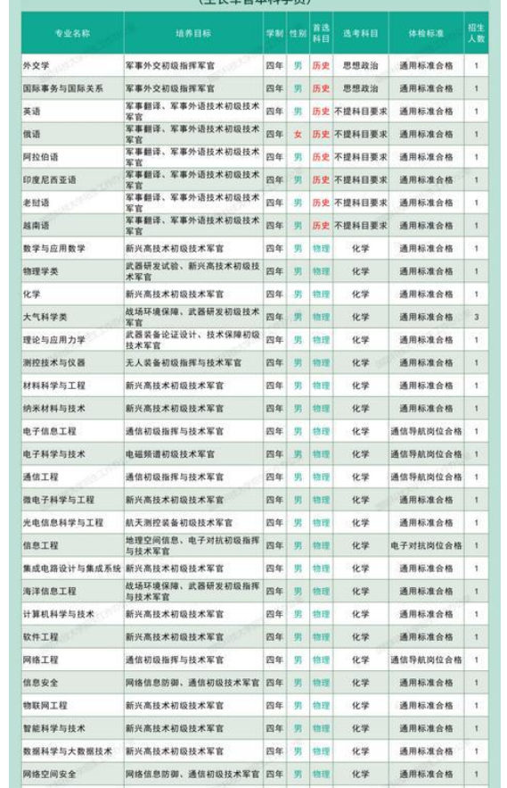国防科技大学在内蒙古招生计划及分数线