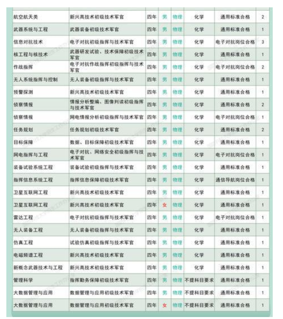 国防科技大学在内蒙古招生计划及分数线