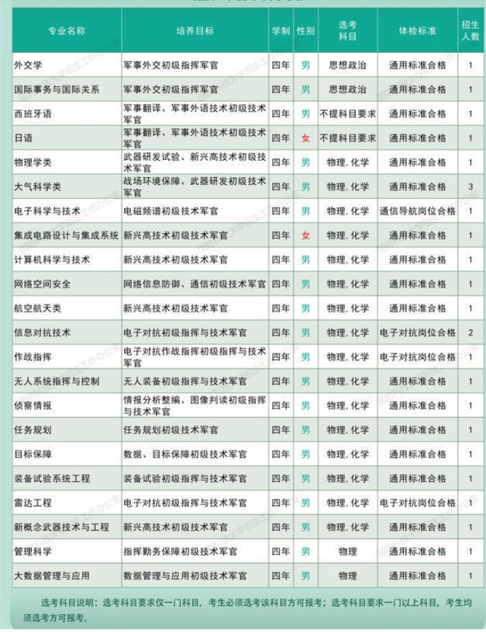 国防科技大学在天津招生计划及分数线