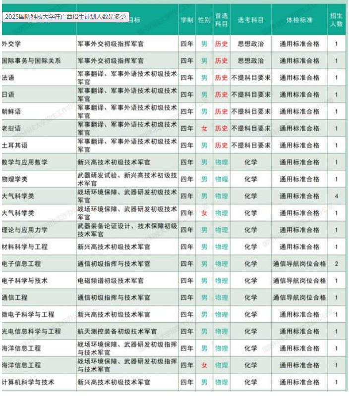 国防科技大学在广西招生计划及分数线