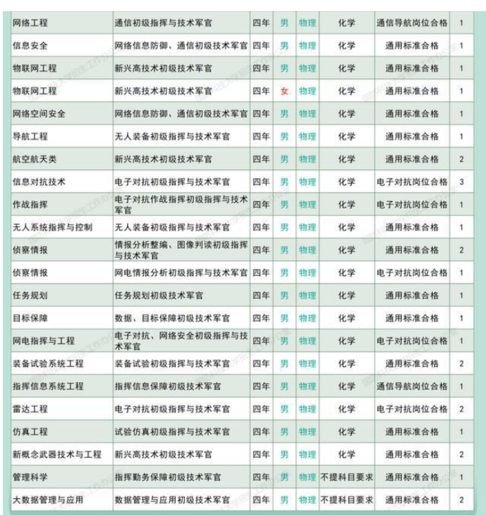 国防科技大学在广西招生计划及分数线