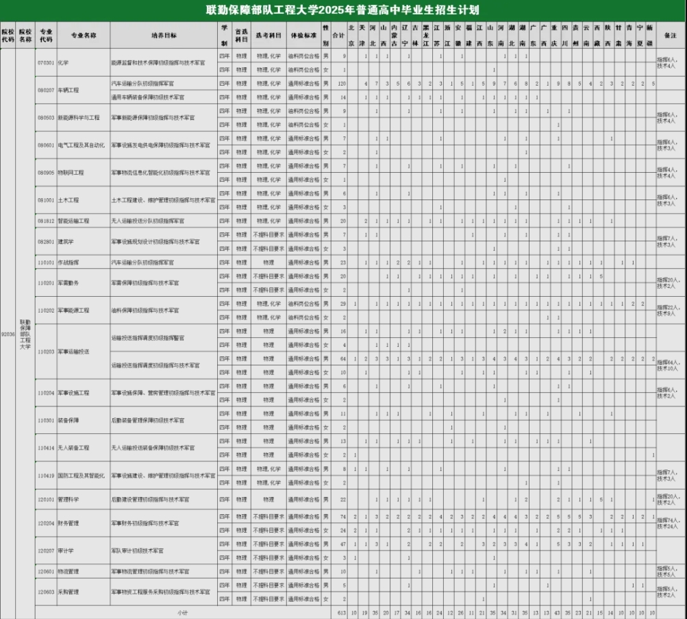 2025联勤保障部队工程大学在山西招生计划及人数 2025联勤保障部队工程大学在山西招生计划及人数