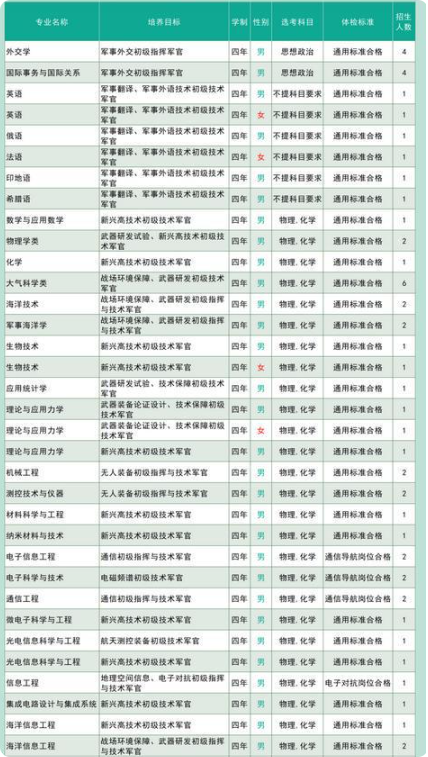2025国防科技大学在山东招几人