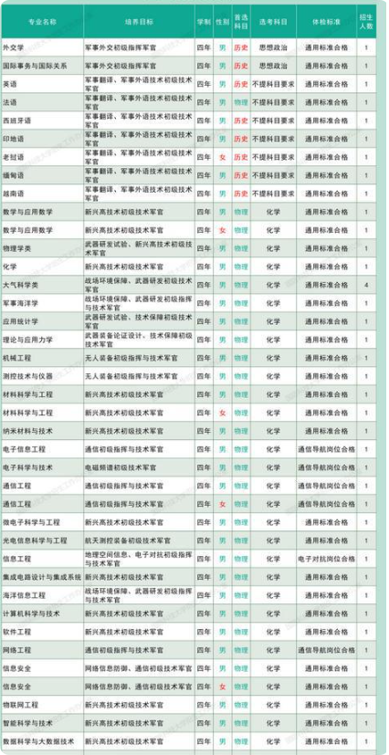2025国防科技大学在陕西招几人