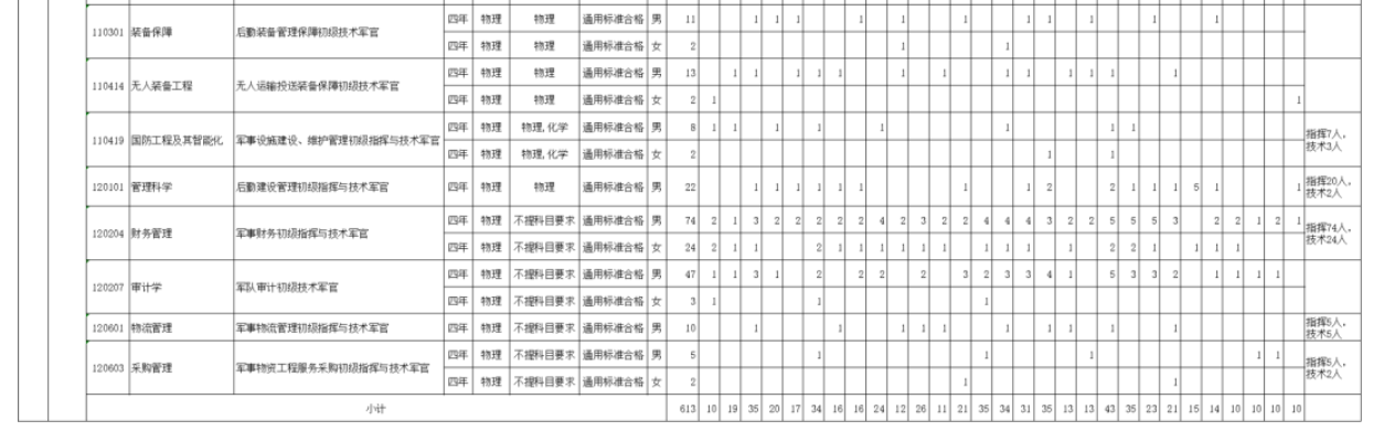2025联勤保障部队工程大学在湖北招生计划及人数 招生专业有哪些