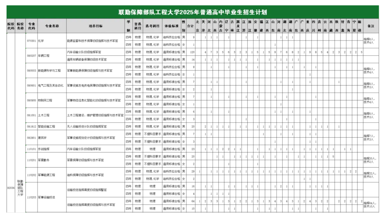 2025联勤保障部队工程大学在湖南招生计划人数是多少