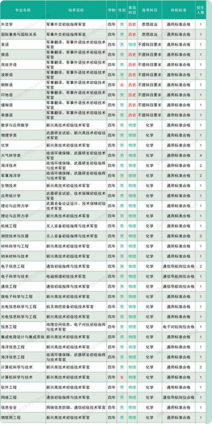 2025国防科技大学在辽宁招几人