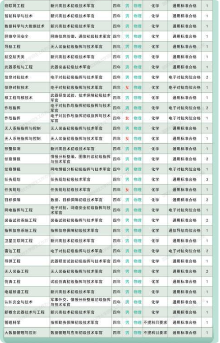 2025国防科技大学在辽宁招几人