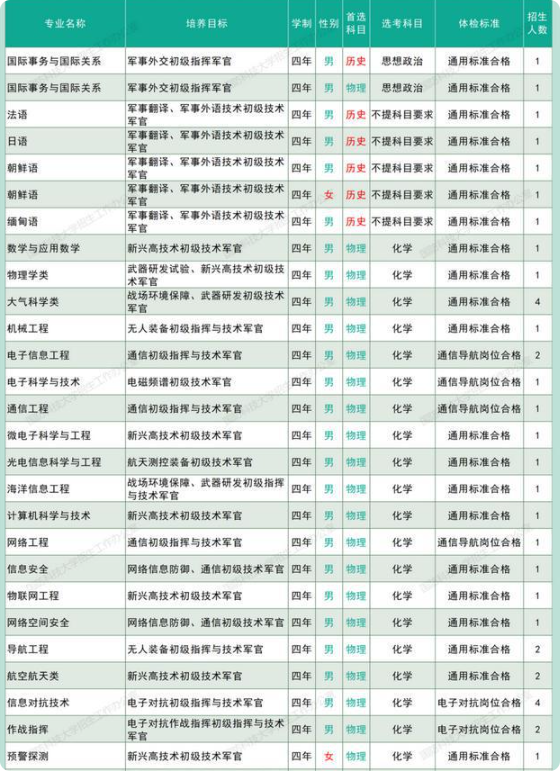 2025国防科技大学在吉林招几人