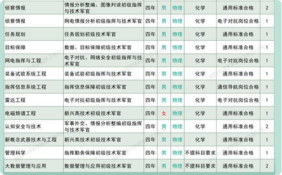 2025国防科技大学在吉林招几人