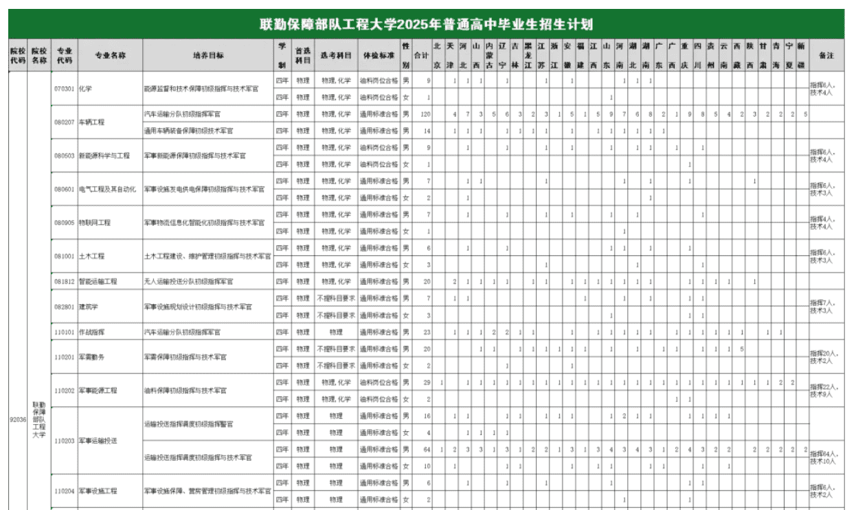 2025联勤保障部队工程大学在北京招生计划及人数 招生专业有哪些