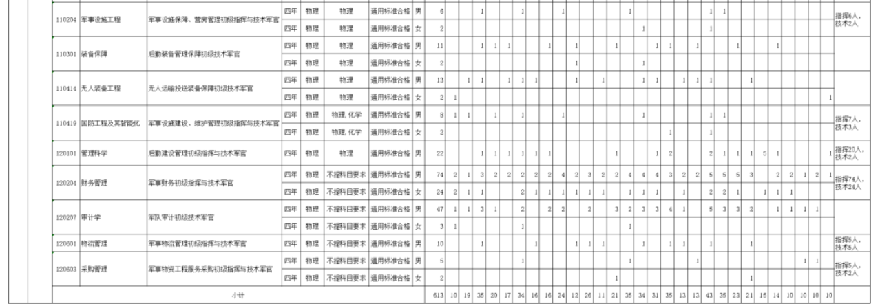2025联勤保障部队工程大学在宁夏招生计划人数是多少