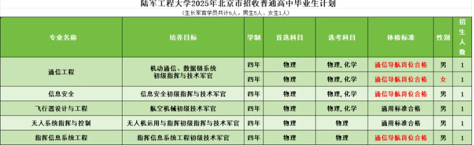 2025陆军工程大学在各省招生计划 招生人数是多少