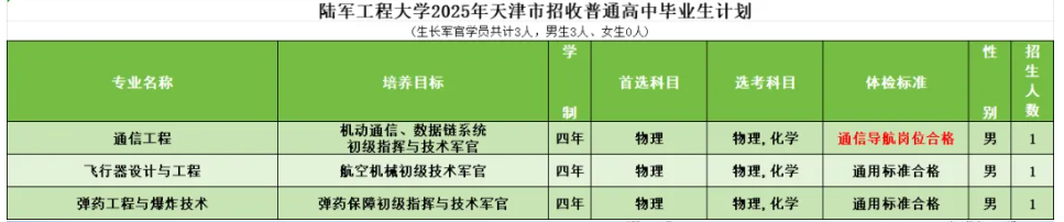 2025陆军工程大学在各省招生计划 招生人数是多少