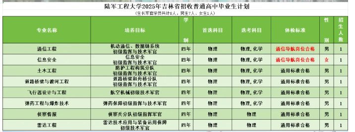 2025陆军工程大学在各省招生计划 招生人数是多少