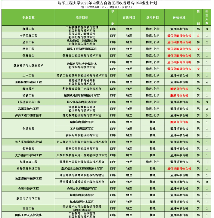 2025陆军工程大学在各省招生计划 招生人数是多少