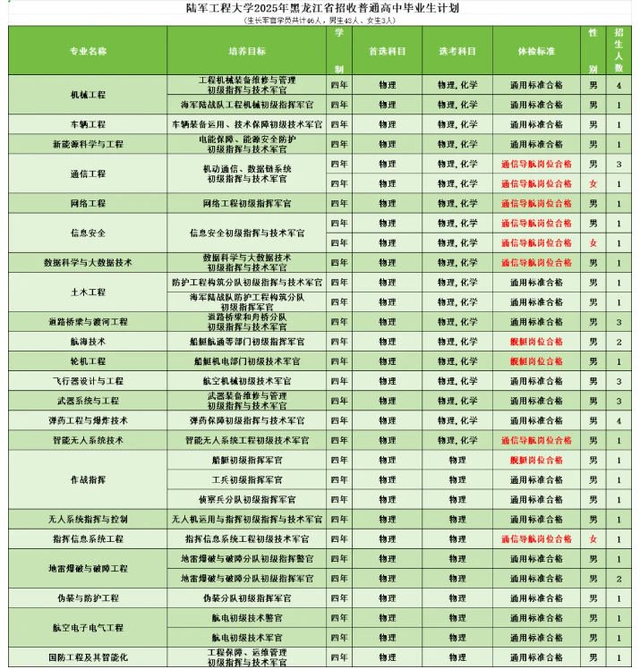 2025陆军工程大学在各省招生计划 招生人数是多少
