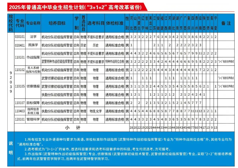 2025年武警警官学院在各省招生计划 招生人数是多少