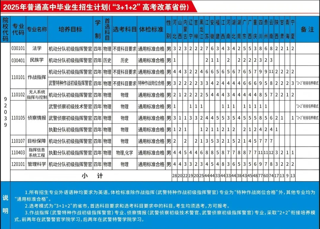 2025年武警警官学院各省招生计划