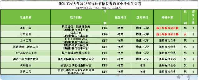 2025陆军工程大学在吉林招几人