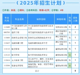 2025年空军工程大学各省招生计划