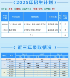 2025年空军工程大学各省招生计划