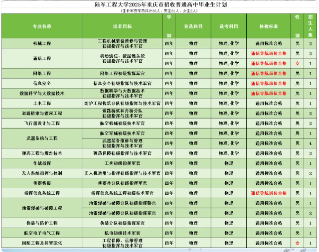 2025陆军工程大学在重庆招几人