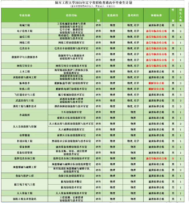 2025陆军工程大学在辽宁招几人
