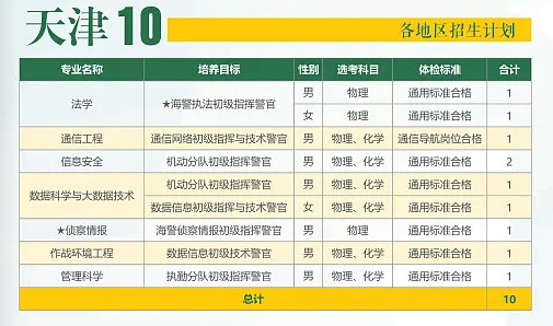 2025年武警工程大学在各省招生计划 招生人数是多少