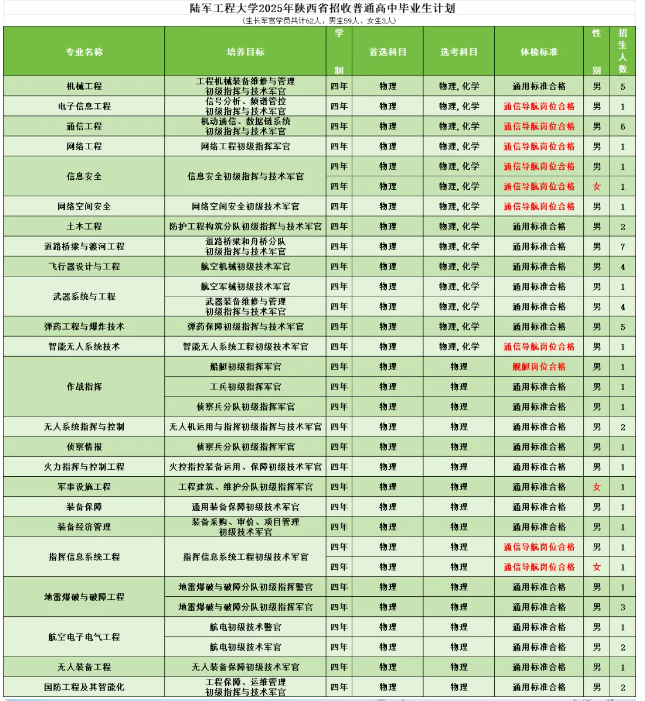 2025陆军工程大学在陕西招几人