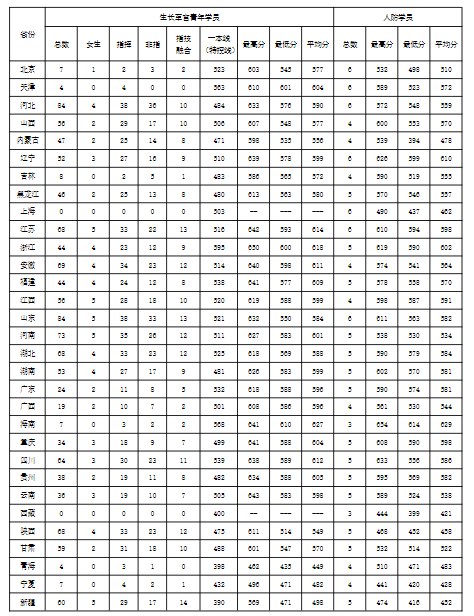 陕西考生报考陆军工程大学最低需要多少分（2025参考）