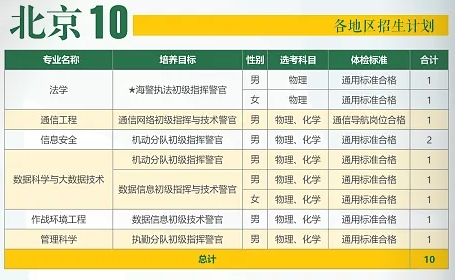 2025年武警工程大学各省招生计划