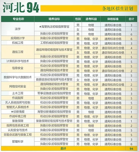 2025年武警工程大学各省招生计划