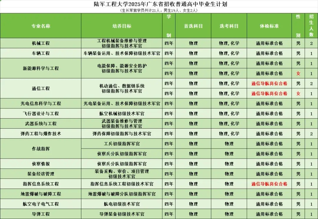 陆军工程大学2025在各省招生计划及人数 招多少人