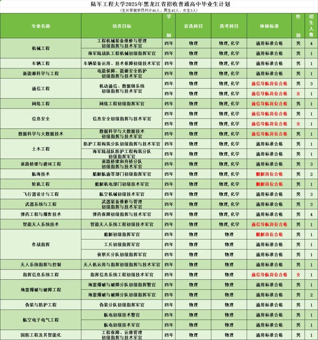 陆军工程大学2025在各省招生计划及人数 招多少人