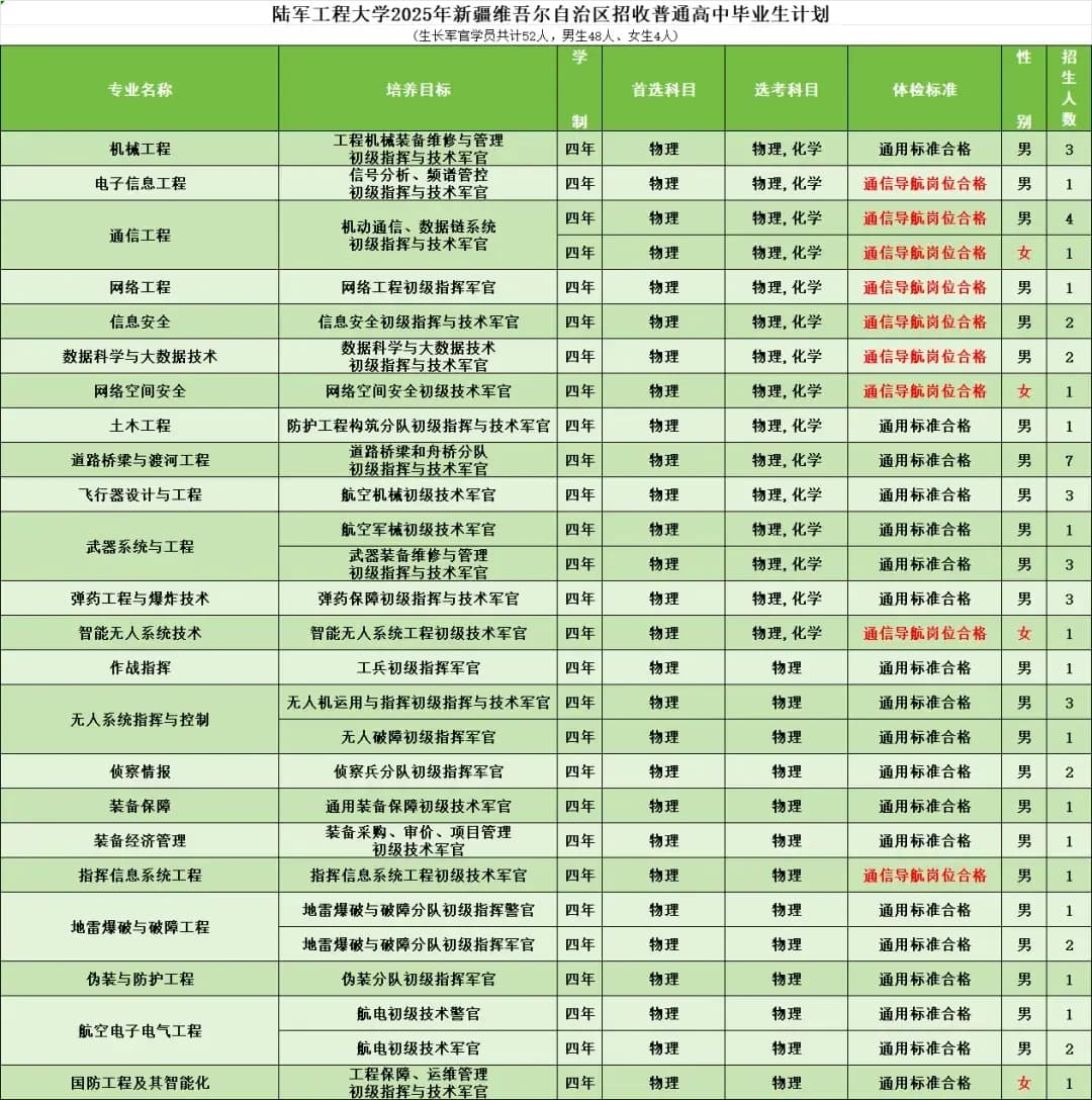 陆军工程大学2025在各省招生计划及人数 招多少人