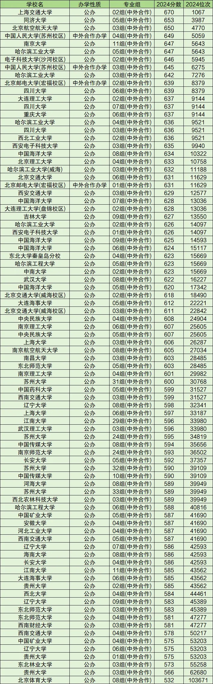 985211中外合作办学分数线.jpg 985211中外合作办学分数线.jpg